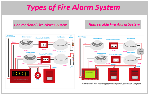 Installation of Fire Alarm Systems